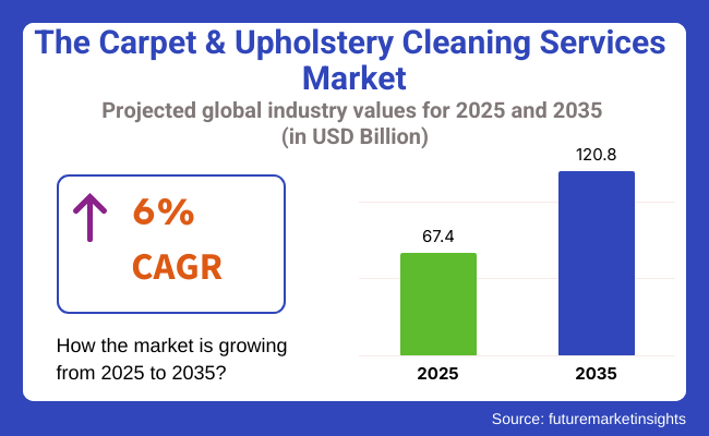 The Carpet & Upholstery Cleaning Services Market